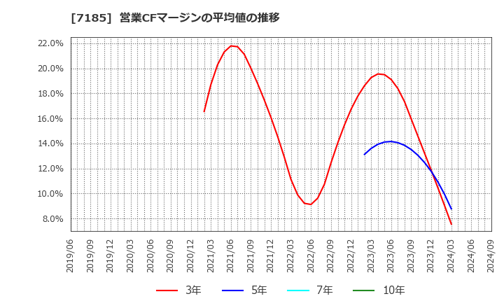 7185 ヒロセ通商(株): 営業CFマージンの平均値の推移