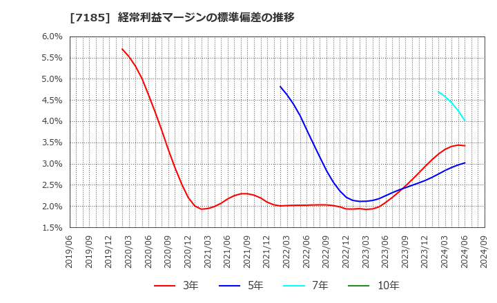 7185 ヒロセ通商(株): 経常利益マージンの標準偏差の推移