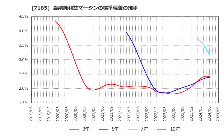 7185 ヒロセ通商(株): 当期純利益マージンの標準偏差の推移