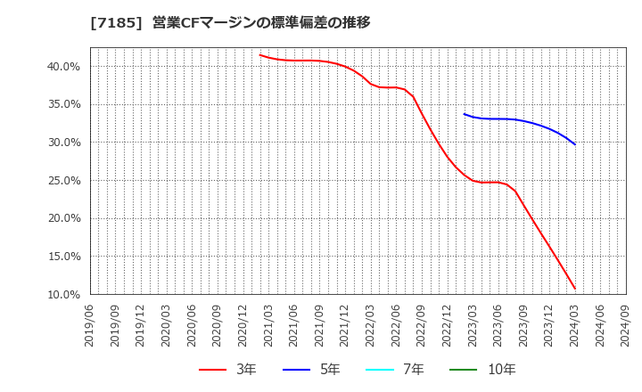 7185 ヒロセ通商(株): 営業CFマージンの標準偏差の推移