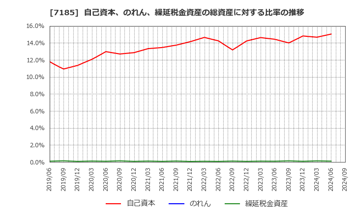 7185 ヒロセ通商(株): 自己資本、のれん、繰延税金資産の総資産に対する比率の推移