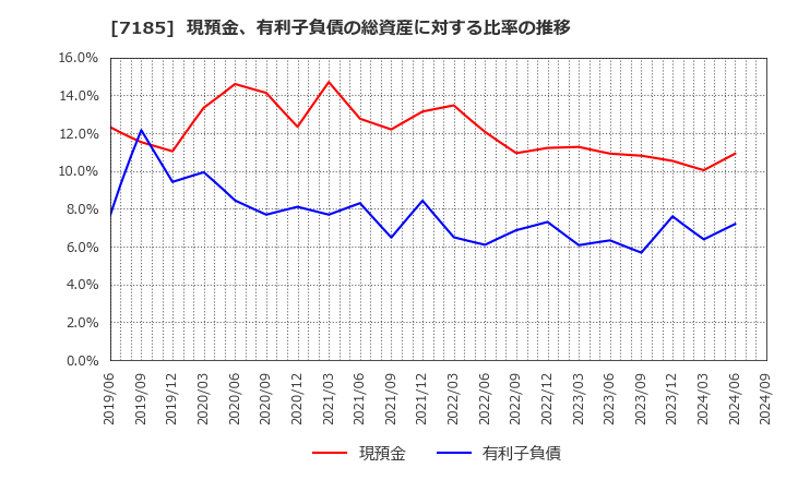 7185 ヒロセ通商(株): 現預金、有利子負債の総資産に対する比率の推移