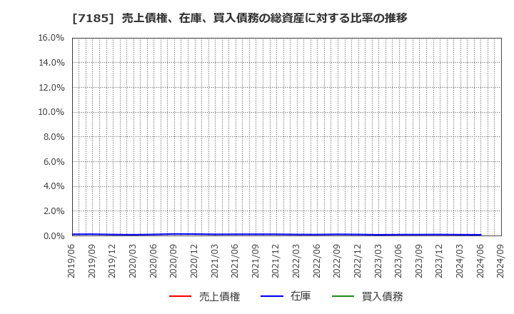 7185 ヒロセ通商(株): 売上債権、在庫、買入債務の総資産に対する比率の推移