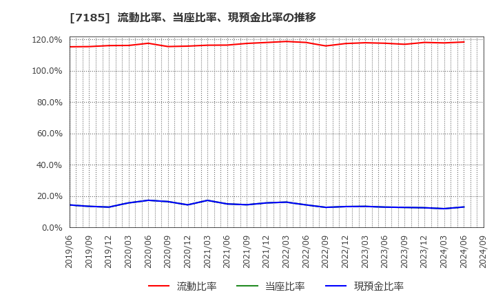 7185 ヒロセ通商(株): 流動比率、当座比率、現預金比率の推移