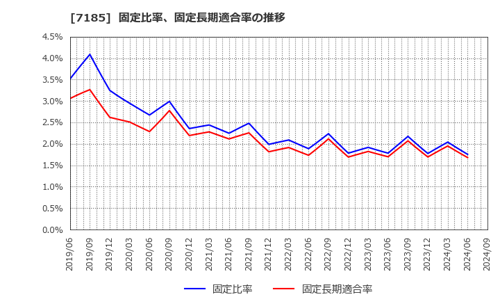 7185 ヒロセ通商(株): 固定比率、固定長期適合率の推移