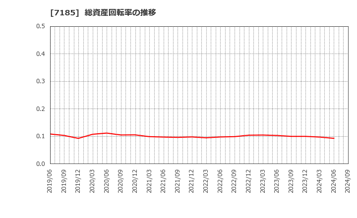 7185 ヒロセ通商(株): 総資産回転率の推移