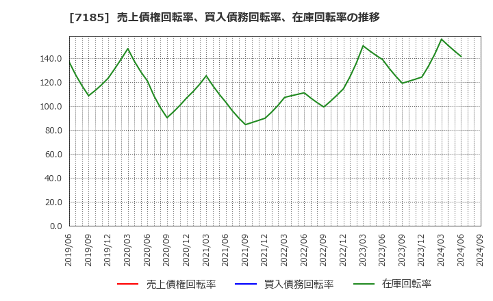 7185 ヒロセ通商(株): 売上債権回転率、買入債務回転率、在庫回転率の推移