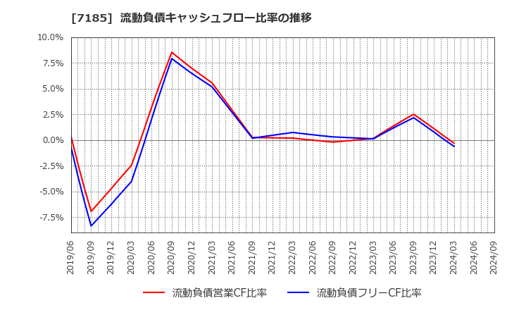 7185 ヒロセ通商(株): 流動負債キャッシュフロー比率の推移