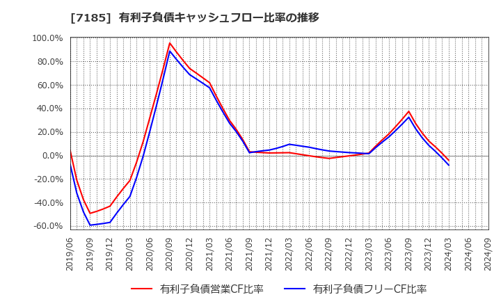 7185 ヒロセ通商(株): 有利子負債キャッシュフロー比率の推移