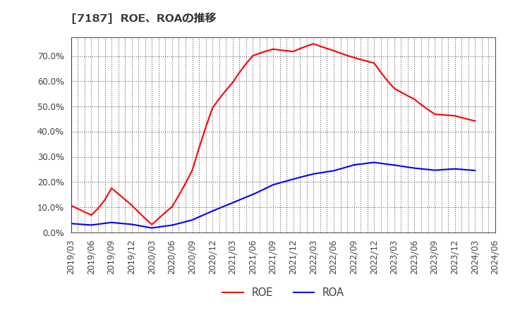 7187 ジェイリース(株): ROE、ROAの推移