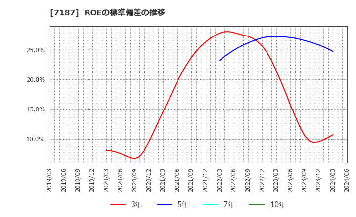 7187 ジェイリース(株): ROEの標準偏差の推移