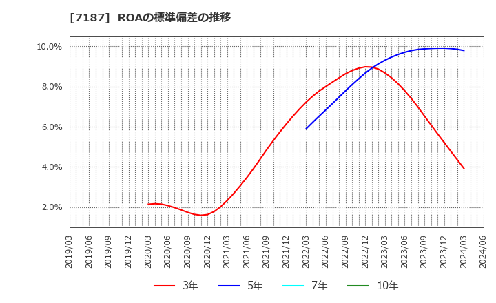 7187 ジェイリース(株): ROAの標準偏差の推移