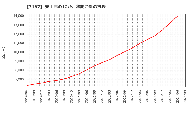 7187 ジェイリース(株): 売上高の12か月移動合計の推移