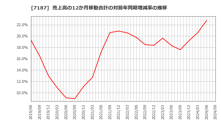 7187 ジェイリース(株): 売上高の12か月移動合計の対前年同期増減率の推移