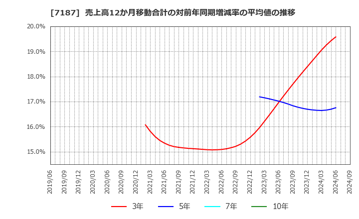 7187 ジェイリース(株): 売上高12か月移動合計の対前年同期増減率の平均値の推移