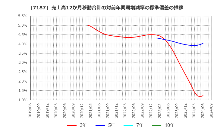 7187 ジェイリース(株): 売上高12か月移動合計の対前年同期増減率の標準偏差の推移