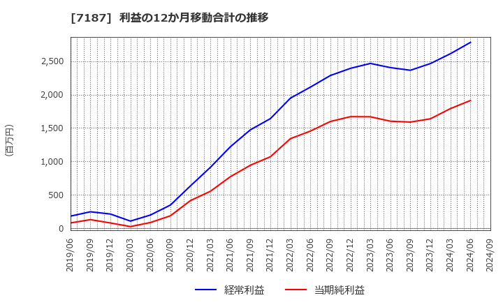 7187 ジェイリース(株): 利益の12か月移動合計の推移