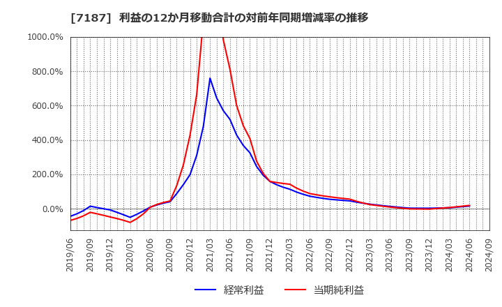 7187 ジェイリース(株): 利益の12か月移動合計の対前年同期増減率の推移