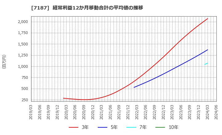 7187 ジェイリース(株): 経常利益12か月移動合計の平均値の推移