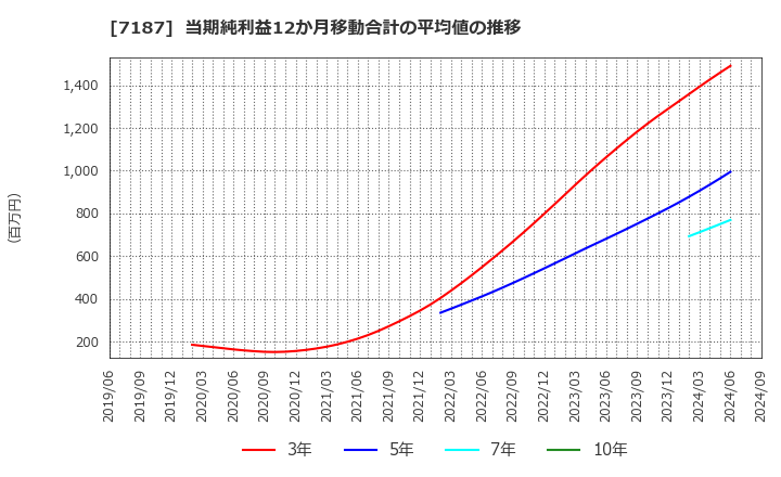 7187 ジェイリース(株): 当期純利益12か月移動合計の平均値の推移