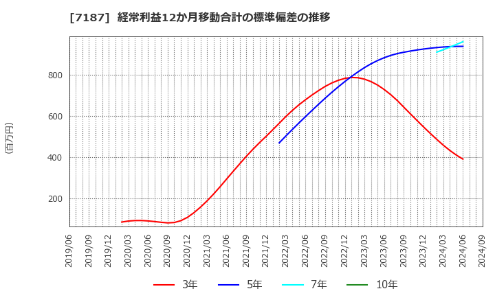 7187 ジェイリース(株): 経常利益12か月移動合計の標準偏差の推移