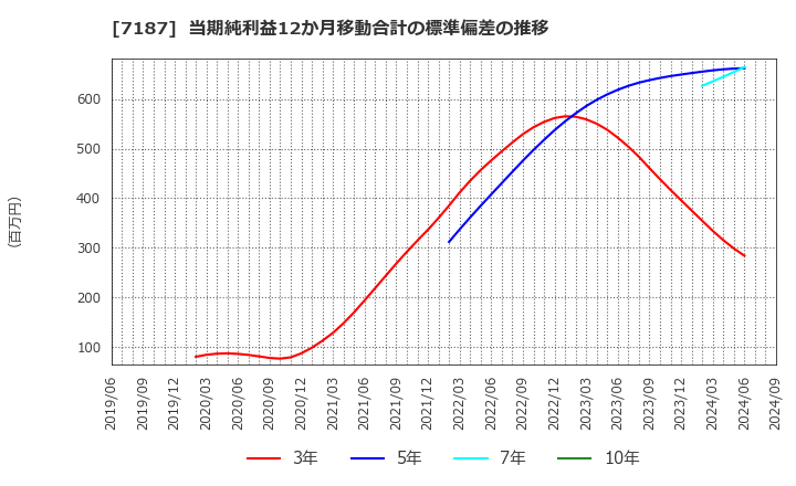 7187 ジェイリース(株): 当期純利益12か月移動合計の標準偏差の推移