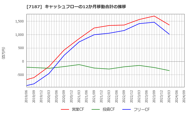 7187 ジェイリース(株): キャッシュフローの12か月移動合計の推移