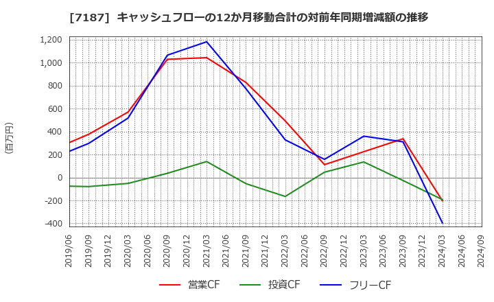 7187 ジェイリース(株): キャッシュフローの12か月移動合計の対前年同期増減額の推移