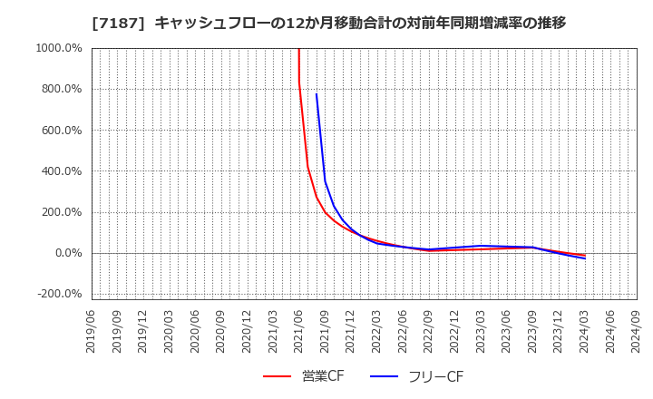 7187 ジェイリース(株): キャッシュフローの12か月移動合計の対前年同期増減率の推移