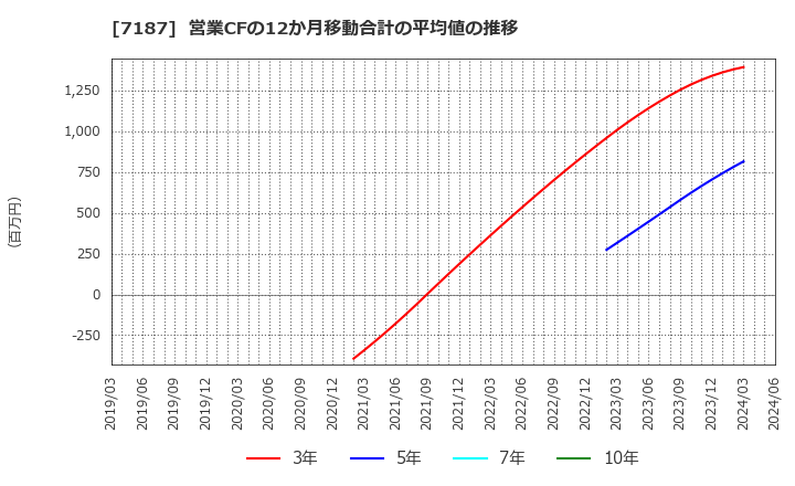 7187 ジェイリース(株): 営業CFの12か月移動合計の平均値の推移