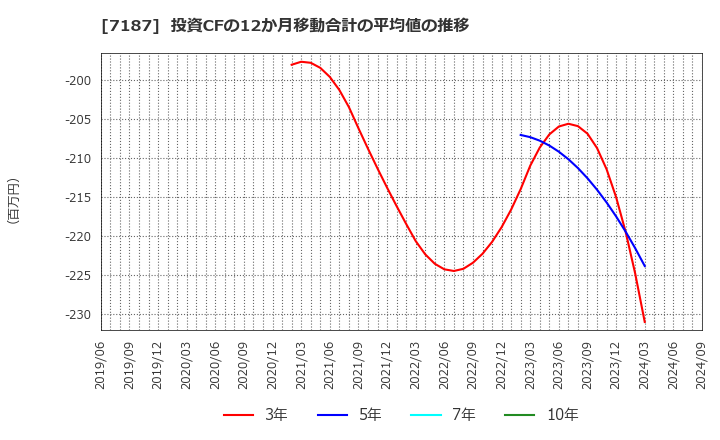 7187 ジェイリース(株): 投資CFの12か月移動合計の平均値の推移