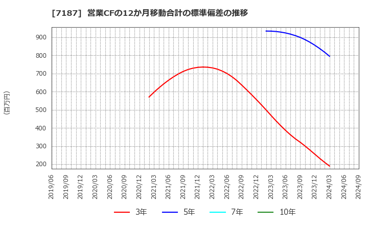 7187 ジェイリース(株): 営業CFの12か月移動合計の標準偏差の推移