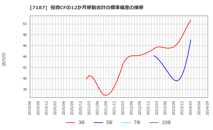 7187 ジェイリース(株): 投資CFの12か月移動合計の標準偏差の推移