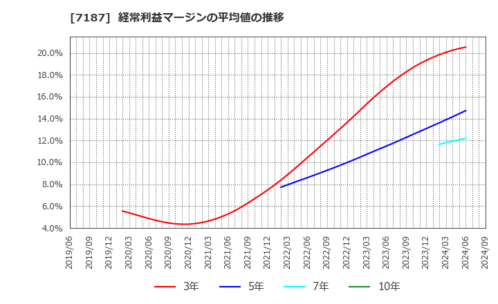 7187 ジェイリース(株): 経常利益マージンの平均値の推移