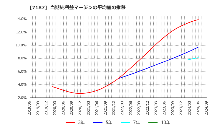 7187 ジェイリース(株): 当期純利益マージンの平均値の推移