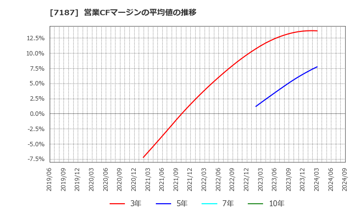 7187 ジェイリース(株): 営業CFマージンの平均値の推移