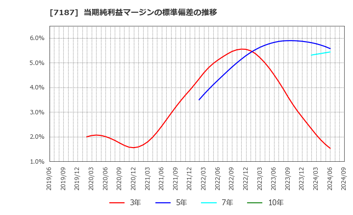 7187 ジェイリース(株): 当期純利益マージンの標準偏差の推移