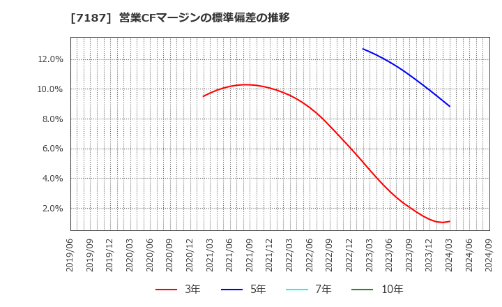 7187 ジェイリース(株): 営業CFマージンの標準偏差の推移