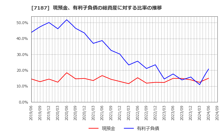 7187 ジェイリース(株): 現預金、有利子負債の総資産に対する比率の推移