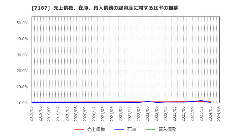 7187 ジェイリース(株): 売上債権、在庫、買入債務の総資産に対する比率の推移