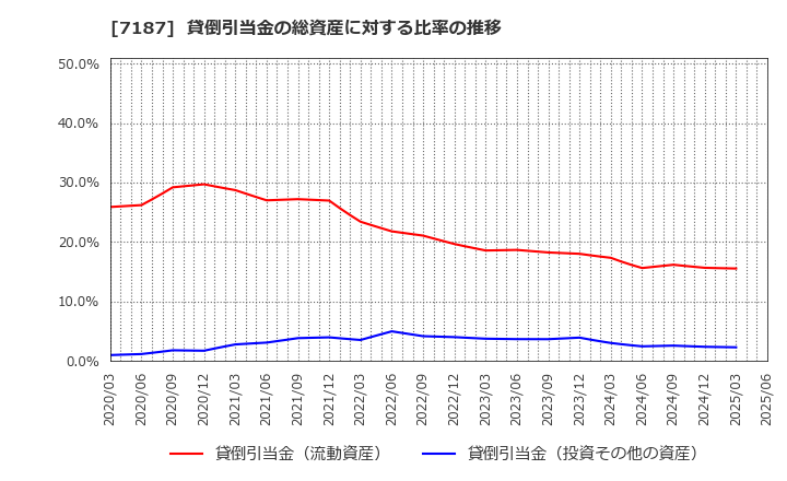 7187 ジェイリース(株): 貸倒引当金の総資産に対する比率の推移