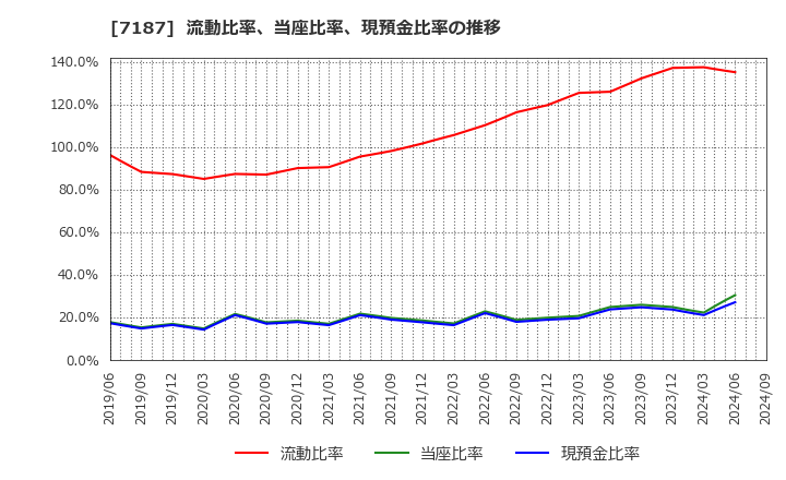 7187 ジェイリース(株): 流動比率、当座比率、現預金比率の推移