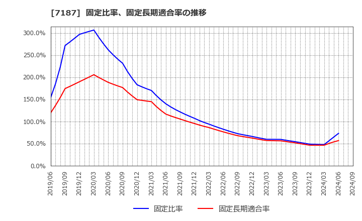 7187 ジェイリース(株): 固定比率、固定長期適合率の推移