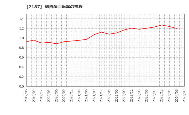 7187 ジェイリース(株): 総資産回転率の推移