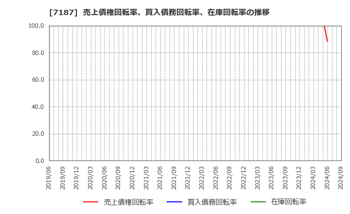 7187 ジェイリース(株): 売上債権回転率、買入債務回転率、在庫回転率の推移