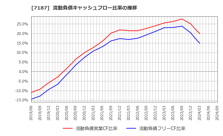 7187 ジェイリース(株): 流動負債キャッシュフロー比率の推移