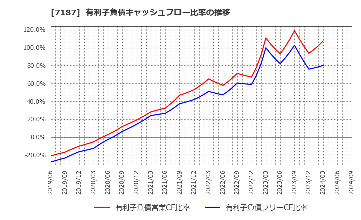 7187 ジェイリース(株): 有利子負債キャッシュフロー比率の推移