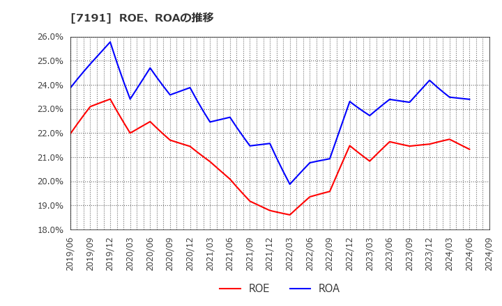 7191 (株)イントラスト: ROE、ROAの推移