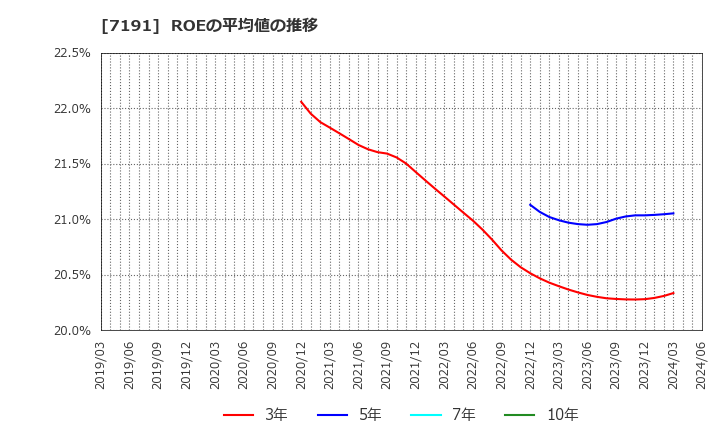 7191 (株)イントラスト: ROEの平均値の推移