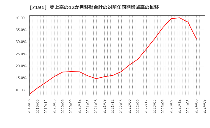 7191 (株)イントラスト: 売上高の12か月移動合計の対前年同期増減率の推移